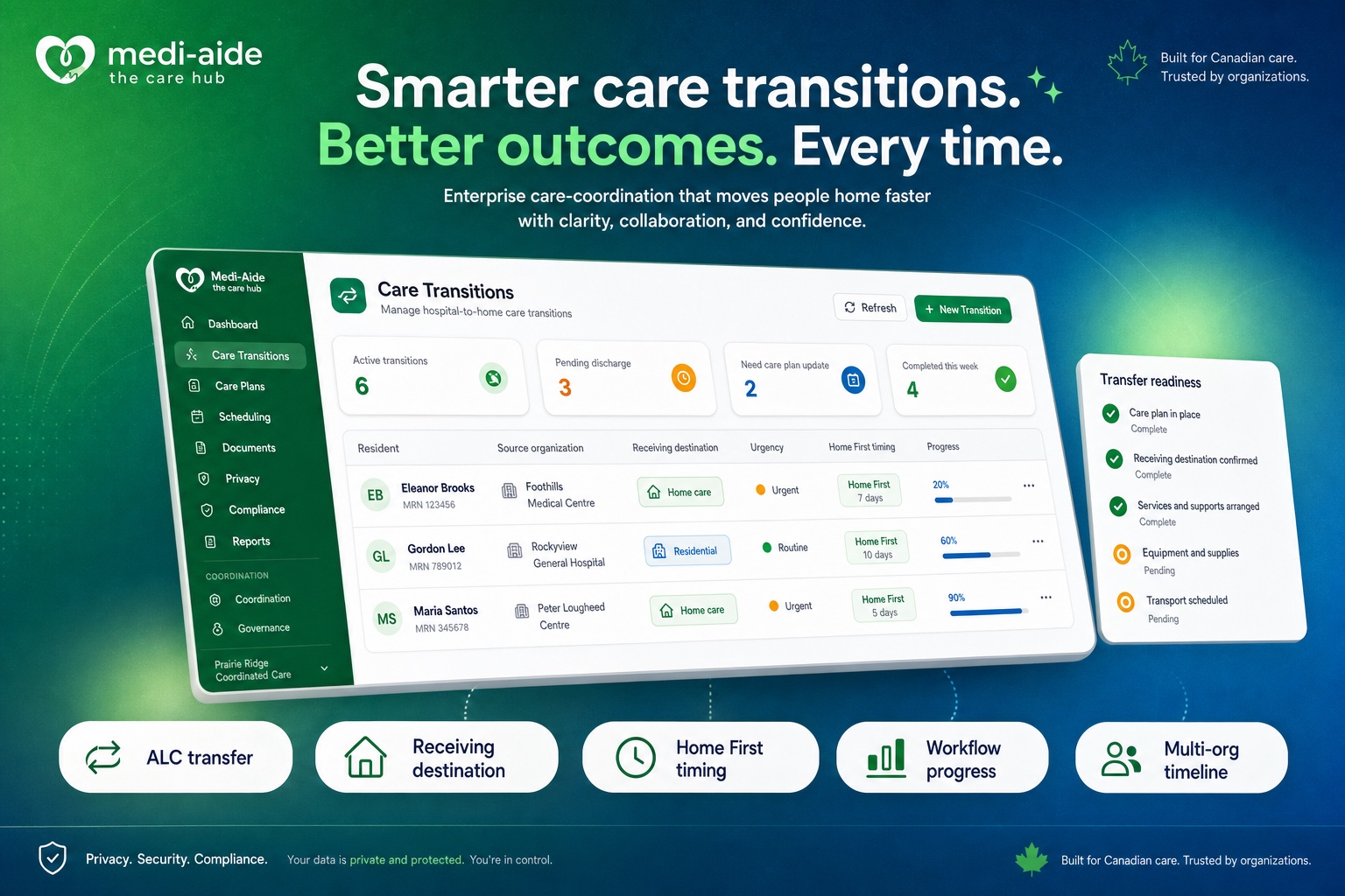 Preview of the Medi-Aide Care Transitions command center showing referrals, urgency, and workflow progress
